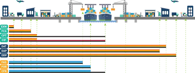 Hoe werken Incoterms, invoerrechten en btw bij importeren uit China?