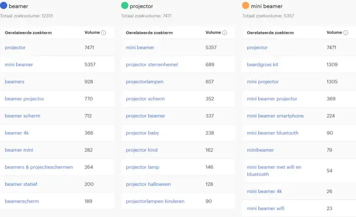 Bol zoektrends in actie