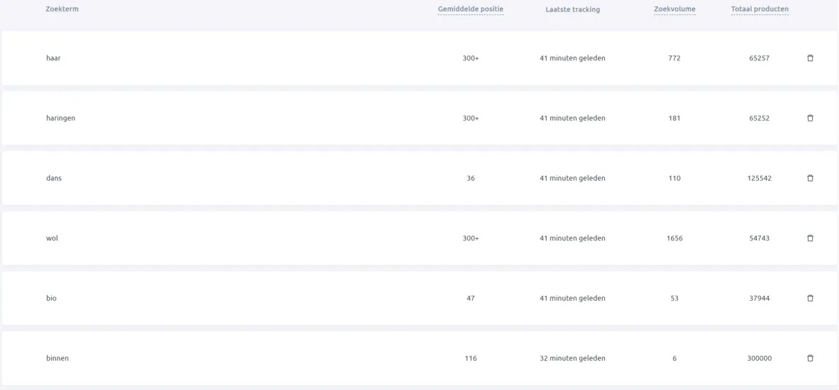 Hoe de Boloo ranking checker werkt